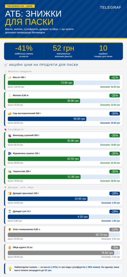 Скидки в "АТБ" на ингредиенты для паски