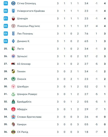 Турнирное положение команд в Лиге конференций после 3 туров