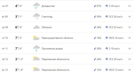 Погода во Львове 7-13 февраля