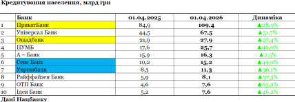 Кредитование населения, млрд грн