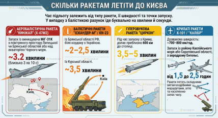 Скільки ракетам летіти до Києва