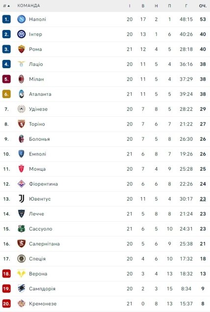 Турнирная таблица Серии А