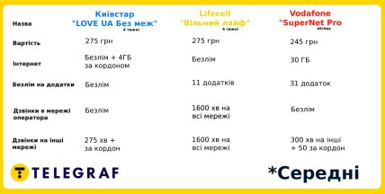 На фото порівняння середніх тарифів мобільних операторів.
