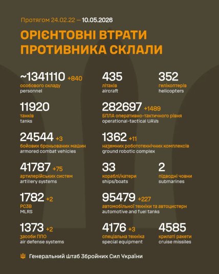 Втрати ворога на фронті