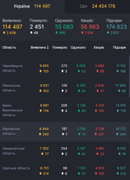 Статистика коронавируса на 28.08.2020