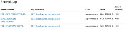 Скільки заробили три ТЕЦ для Анатолія Шкрібляка у 2025 році. Дані Opendatabot