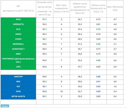 Відповідність 95-го бензину нормам, дані Інституту споживчих експертиз, публікація за 25 червня 2025 року