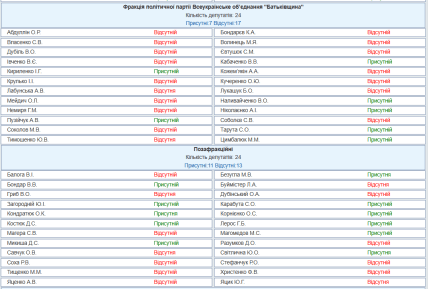 Депутати ВР 3 лютого присутні та відсутні