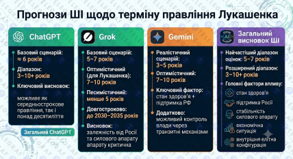 Сколько еще может править Лукашенко