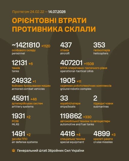 Потери России в Украине 14.07.2026