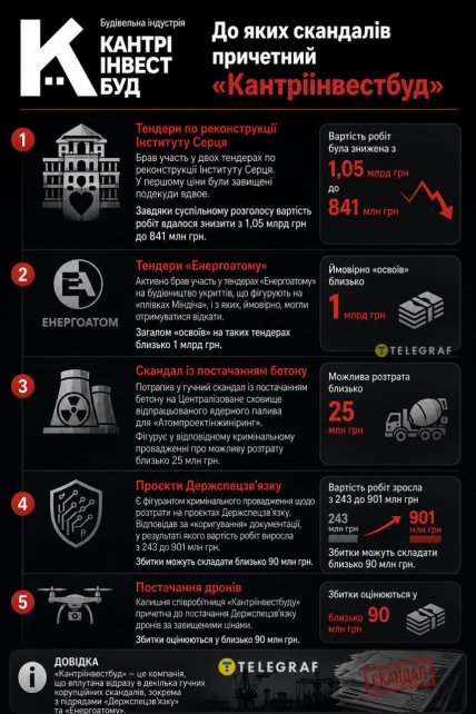 Скандали, до яких причетний "Кантріінвестбуд". Інфографіка "Телеграфу" зроблена за допомогою ШІ