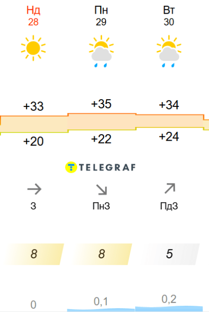 Прогноз погоди у Києві на 28,29 та 30 червня. Скріншот: Meteofor/"Телеграф"