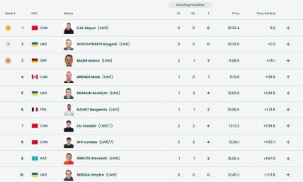 Результати гонки