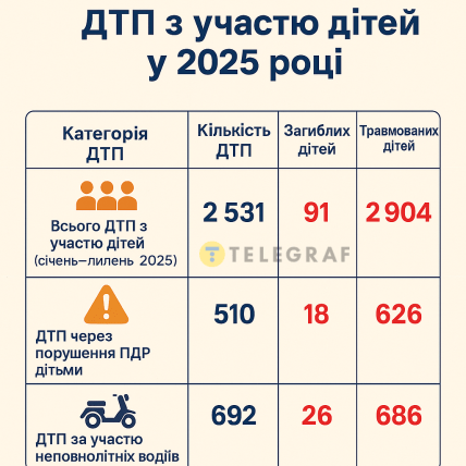 Статистика ДТП за участі дітей 2025