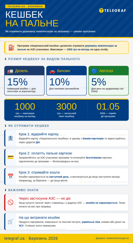 Національний кешбек на пальне - головне в інфографіці