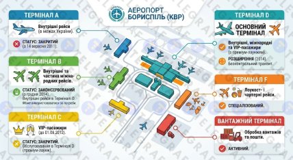 Термінали в аеропорту "Бориспіль"