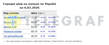 Ціни на бензин в Україні 6 березня