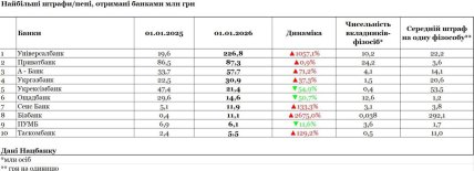 Какие банки штрафуют клиентов больше всех