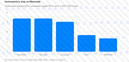 Интенсивность атак по Николаеву