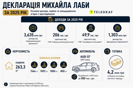 Инфографика: ИИ "Телеграф"