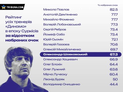 Рейтинг тренерів Динамо в еру Суркісів за відсотком набраних очок
