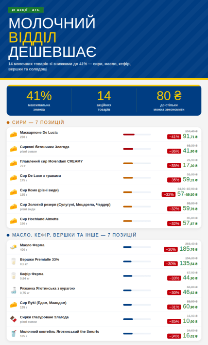 Що купити в "АТБ" у молочному відділі на 40% дешевше