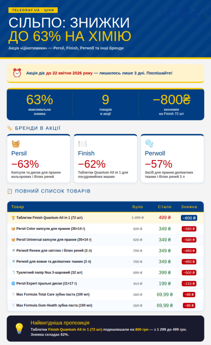 Скидки в "Сильпо" до 22 апреля на бытовую химию и товары для гигиены