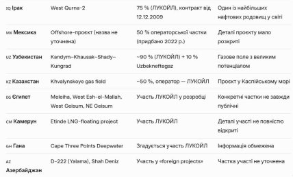 активы лукойл