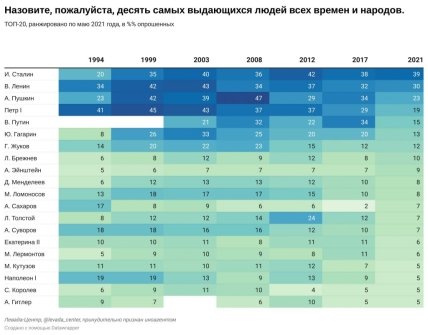 Самые выдающиеся личности в истории по мнению россиян