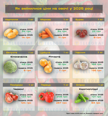 Сколько стоят овощи в Украине