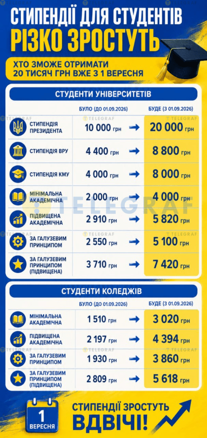 Стипендии в Украине