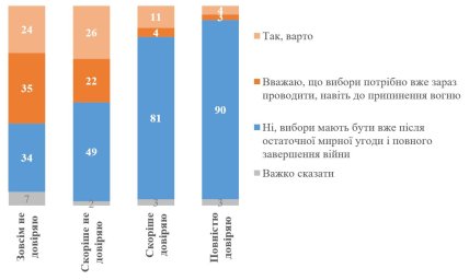 Отношение к проведению выборов в зависимости от доверия к Зеленскому