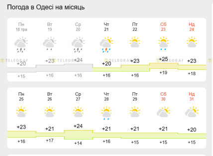 Прогноз погоди в Одесі до кінця травня