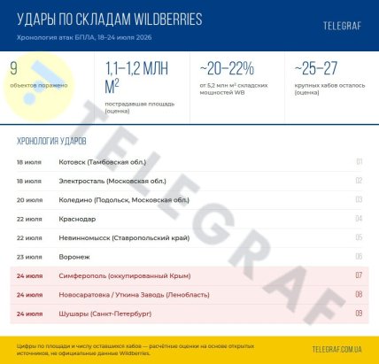 Удары по складам Wildberries