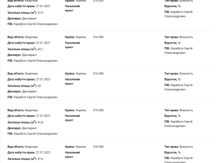 Майно Сергія Карабути