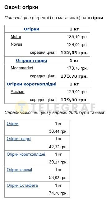 Середні ціни на огірки в Мінфін