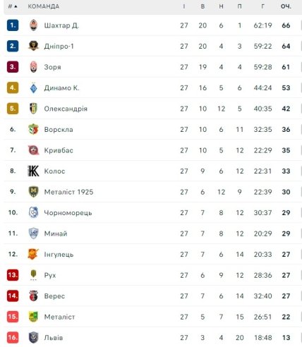 Турнирная таблица УПЛ после 27 туров