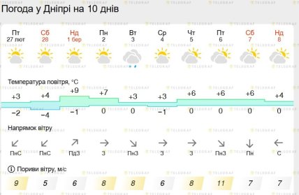 Погода у Дніпрі у березні 2026