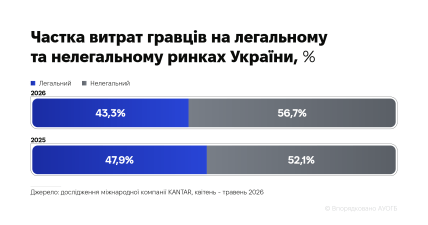 Частка витрат гравців на легальному та нелегальному ринках України. Інфографіка
