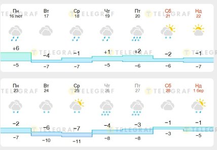 Какой будет погода в Харькове в конце февраля 2026
