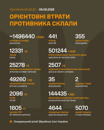 Сколько военных враг потерял - сводка от 6 сентября