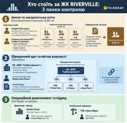 Кто стоит за строительством. Инфографика "Телеграфа", сгенерированная с помощью ИИ