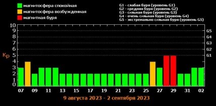 Магнитные бури в августе 2023