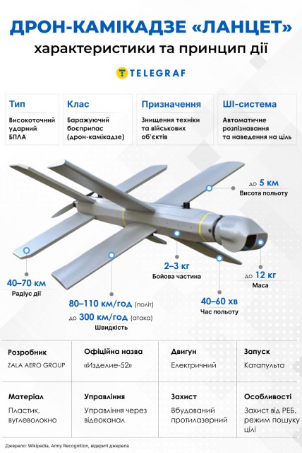 Ланцет дрон, характеристики, инфографика
