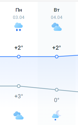 Погода на 3 апреля