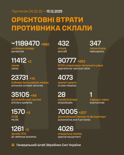 Втрати Росії в Україні 15.12.2025