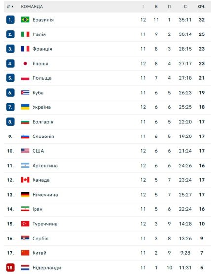 Турнірне становище команд у Лізі націй