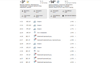 Погода в Києві з 22 по 25 січня, прогноз, опади