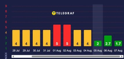 Магнитные бури 5-7 августа 2025