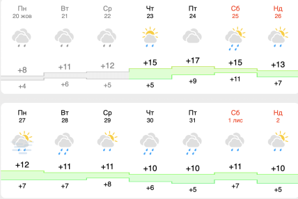 Погода в Днепре 24 октября — 2 ноября